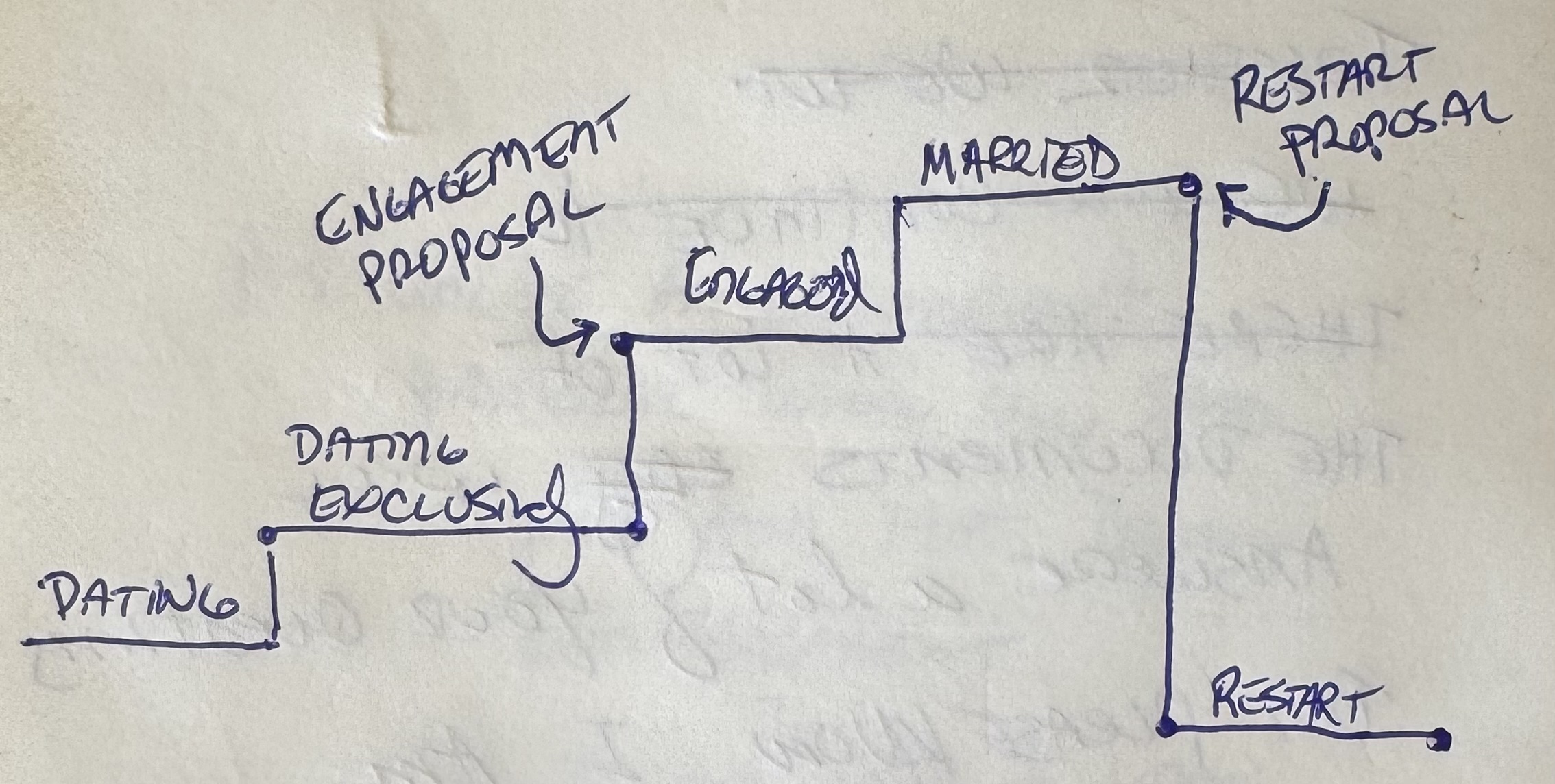 Diagram showing the relationship path from dating to marriage, with the Restart Proposal as an alternative path