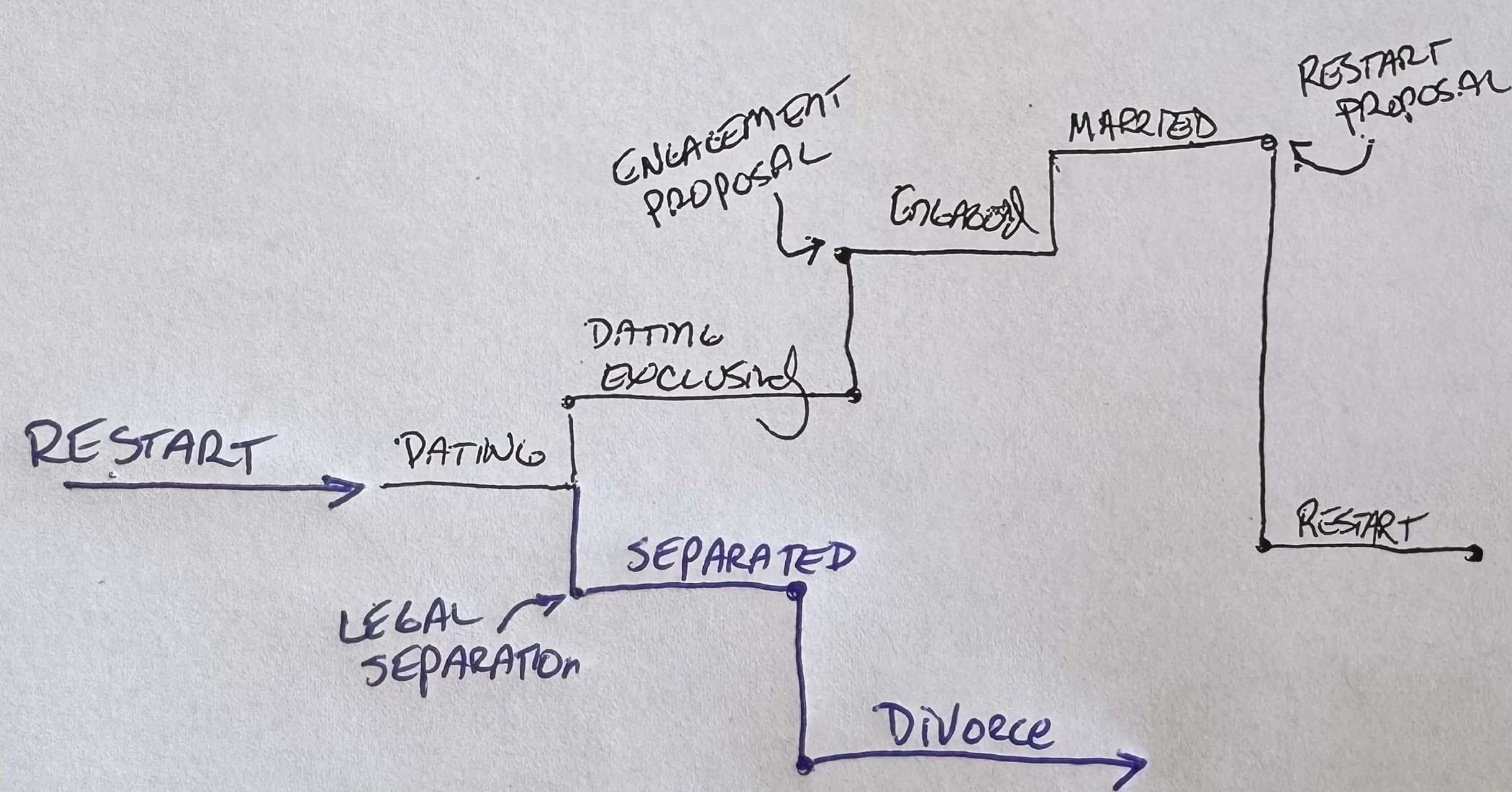 Diagram showing possible paths after a Restart, including dating, separation, legal separation, and divorce